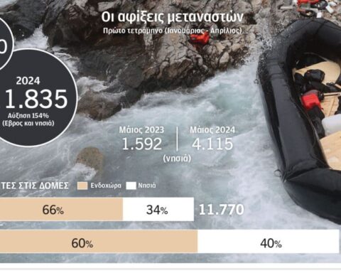 μεταναστευτικές ροές Έβρος